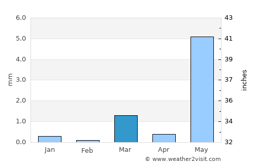 Rājpīpla average rain in March
