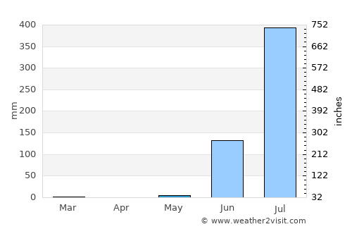 Rājpīpla average rain in May