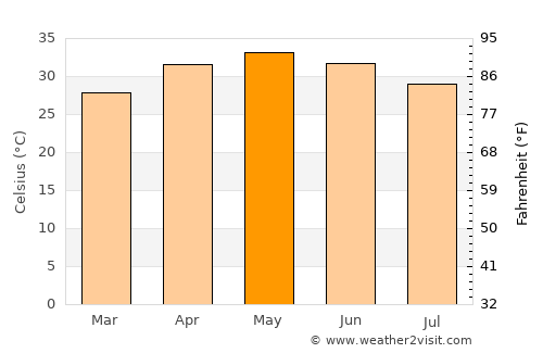 Rājpīpla average temperature in May