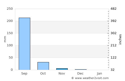 Rājpīpla average rain in November