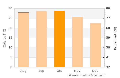 Rājpīpla average temperature in October