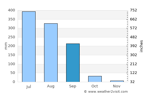 Rājpīpla average rain in September