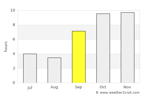 Rājpīpla average rain in September