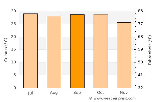 Rājpīpla average temperature in September