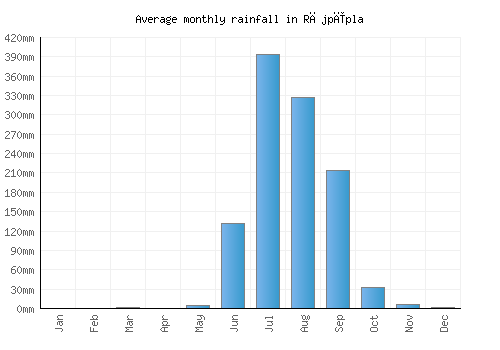 Rājpīpla monthly rainfall chart (mm)
