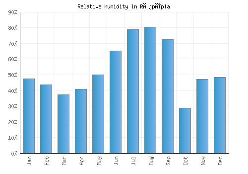 Rājpīpla relative humidity averages