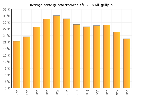 Rājpīpla average temperature chart (Celsius)