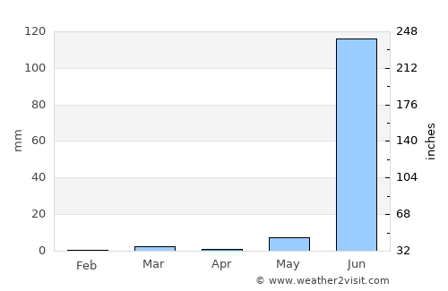 Rājpur average rain in April