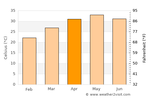 Rājpur average temperature in April