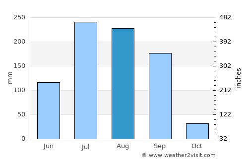 Rājpur average rain in August