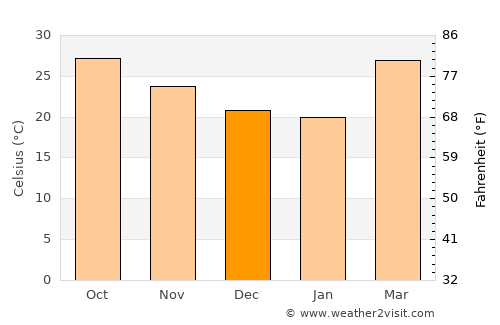 Rājpur average temperature in December