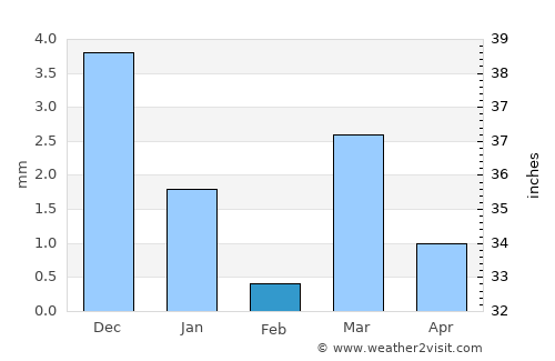 Rājpur average rain in February