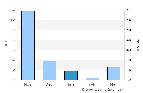 Rājpur average rain in January