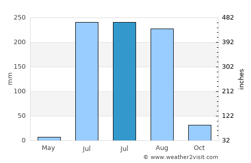 Rājpur average rain in July