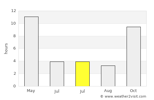 Rājpur average rain in July