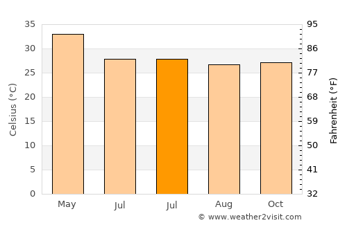 Rājpur average temperature in July