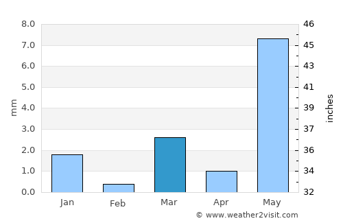 Rājpur average rain in March