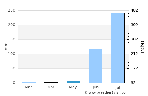 Rājpur average rain in May
