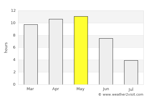 Rājpur average rain in May