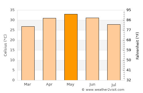 Rājpur average temperature in May