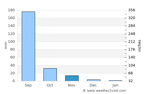 Rājpur average rain in November