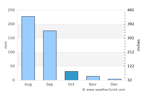 Rājpur average rain in October