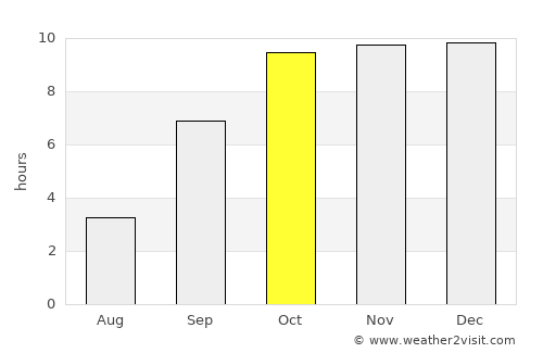 Rājpur average rain in October