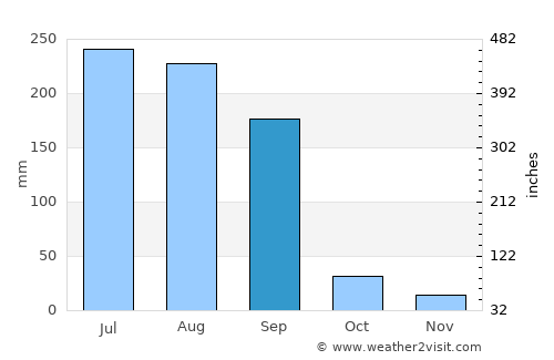 Rājpur average rain in September