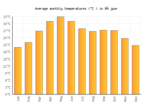 Rājpur average temperature chart (Celsius)
