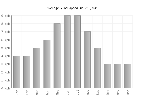 Rājpur average winspeed by month (mph)