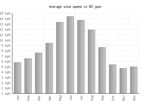Rājpur average winspeed by month (km/h)