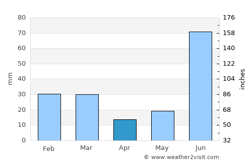 Rājpura average rain in April