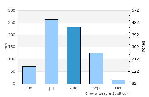 Rājpura average rain in August