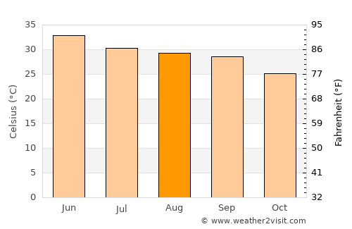 Rājpura average temperature in August