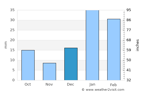 Rājpura average rain in December