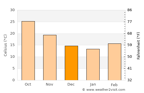 Rājpura average temperature in December