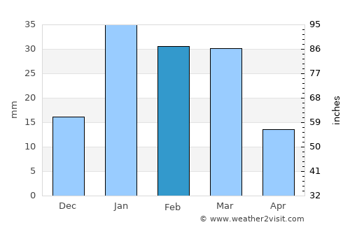 Rājpura average rain in February