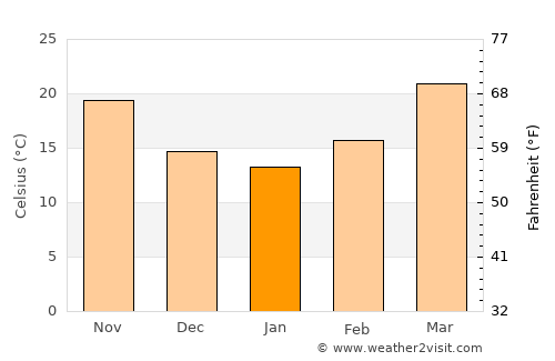 Rājpura average temperature in January