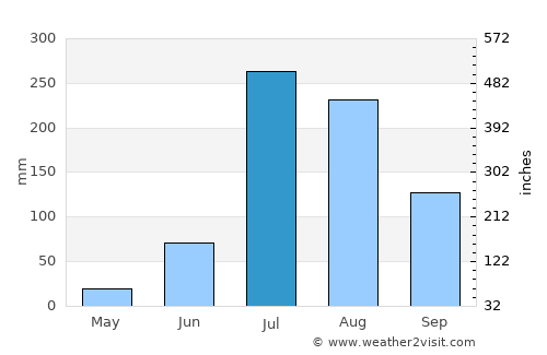 Rājpura average rain in July