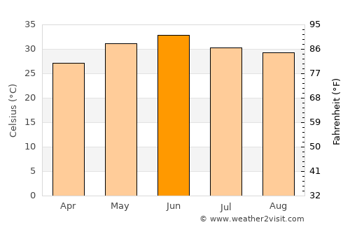 Rājpura average temperature in June