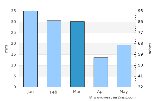 Rājpura average rain in March