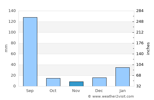 Rājpura average rain in November