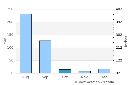 Rājpura average rain in October