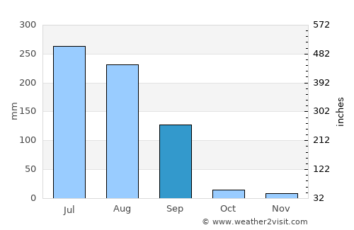 Rājpura average rain in September