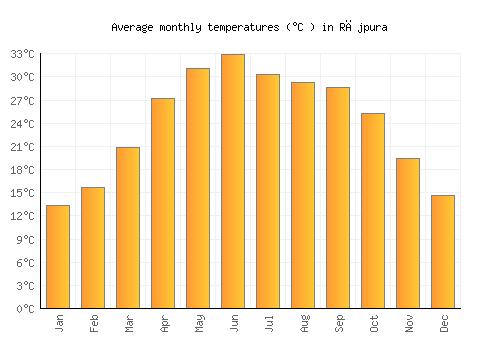 Rājpura average temperature chart (Celsius)
