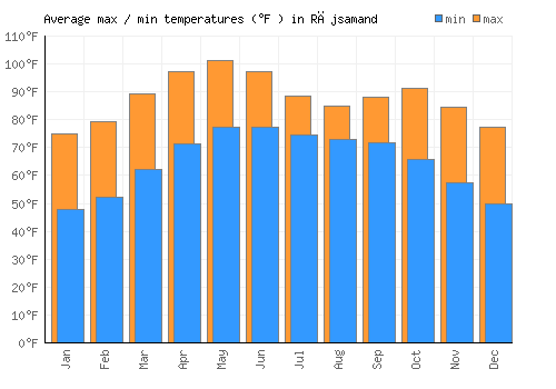 Rājsamand average minimum / maximum temperatures (Fahrenheit)