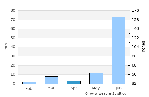 Rājsamand average rain in April