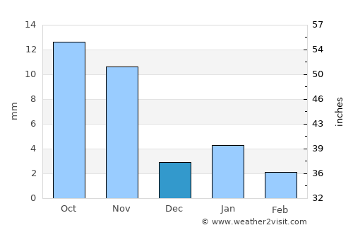 Rājsamand average rain in December