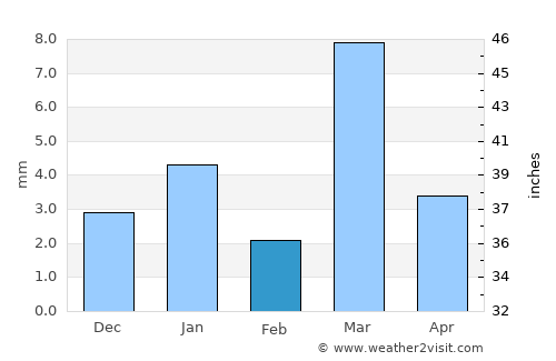 Rājsamand average rain in February