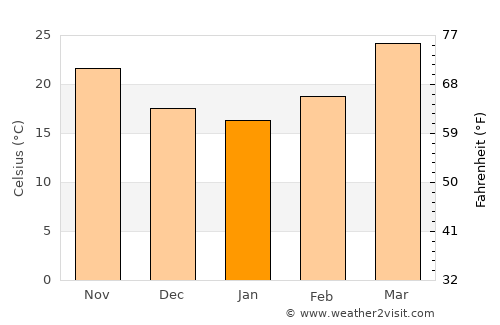 Rājsamand average temperature in January